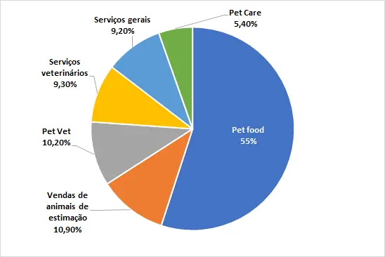 Setor pet cresce 27% e fatura R$ 51,7 bilhões 2 Setor pet cresce 27% e fatura R$ 51,7 bilhões 2