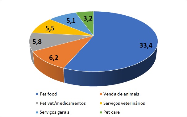 Varejo pet