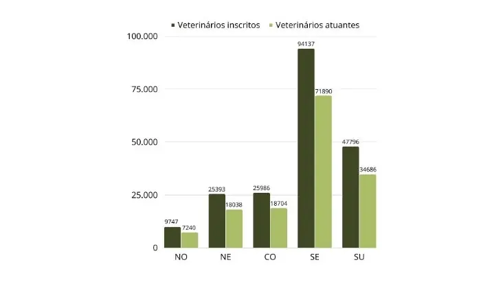veterinária