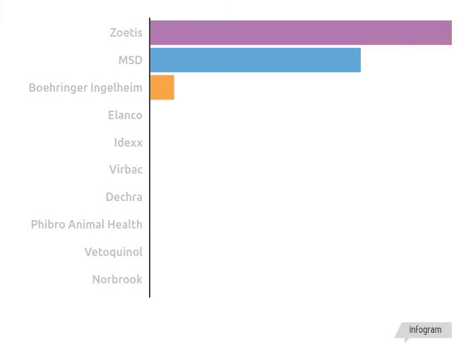 maiores indústrias de saúde animal 