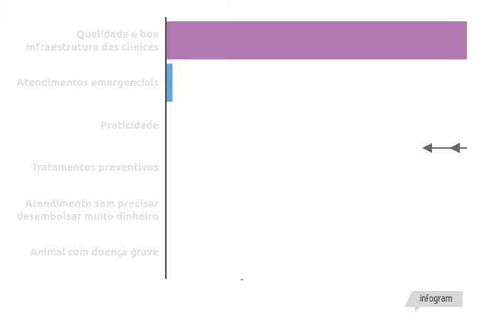 Mais de 90% dos tutores não têm planos de saúde para pets 2 PLANOS DE SAÚDE PARA PETS