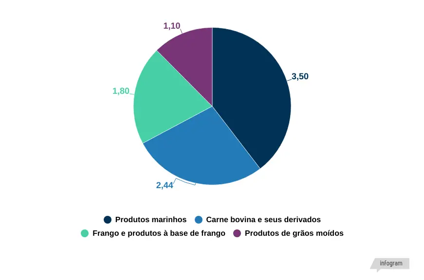 Vendas de rações 