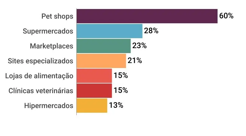 Em que canal os tutores adquirem alimentos para seu pet