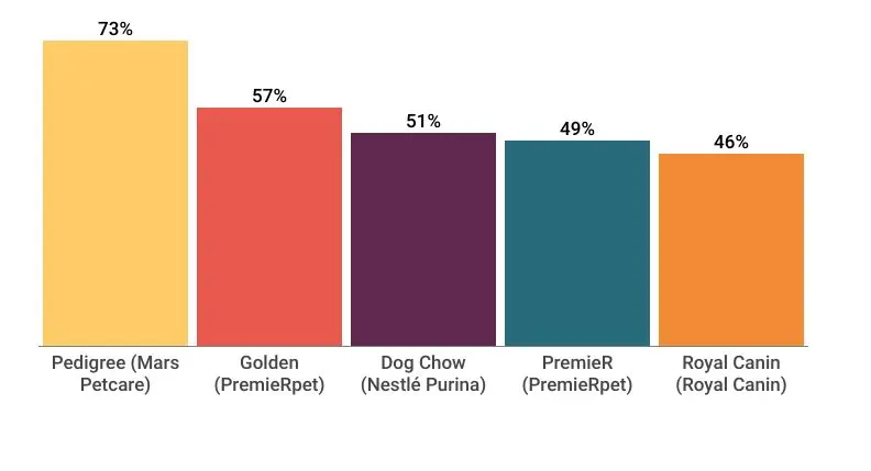 Marcas de rações para cães mais conhecidas