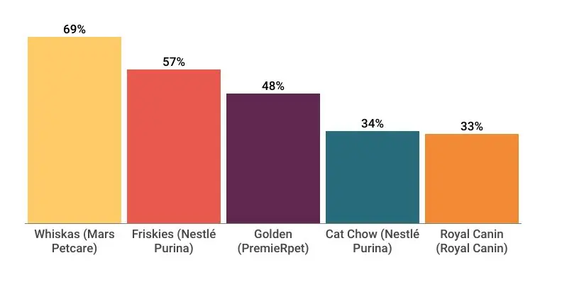 Marcas de rações para gatos mais conhecidas