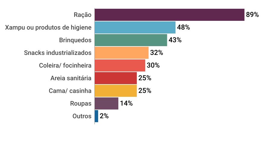 Produtos comprados para os pets nos ultimos tres meses