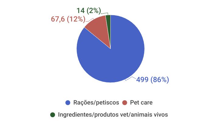 Exportações no mercado pet 3 graficos panorama petvet 26