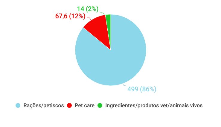 Exportações no mercado pet 3 graficos panorama farmaceutico 45